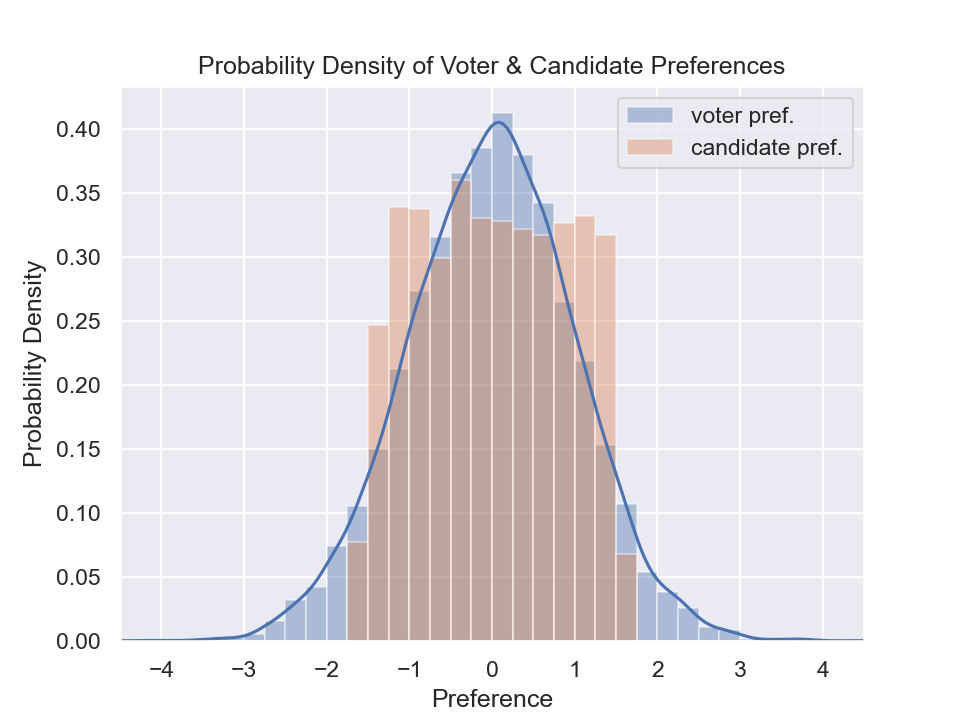 ../_images/3way-pref-distribution1.png